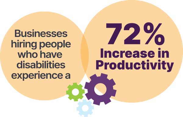 A graphic showing that hiring people who have disabilities can result in a 72% increase in productivity.