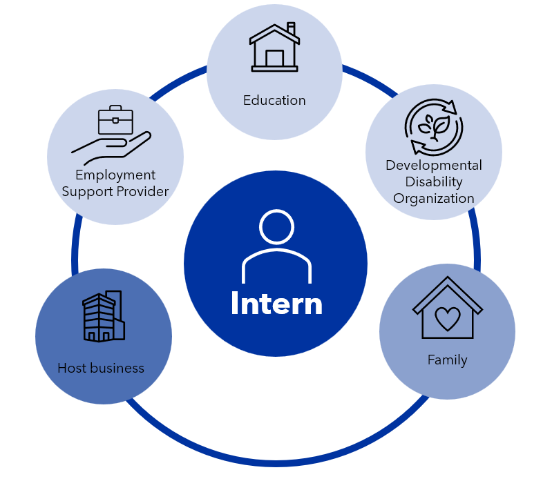 Collaborators include host business, employment service provider, developmental services organization, educational institution, family and intern.