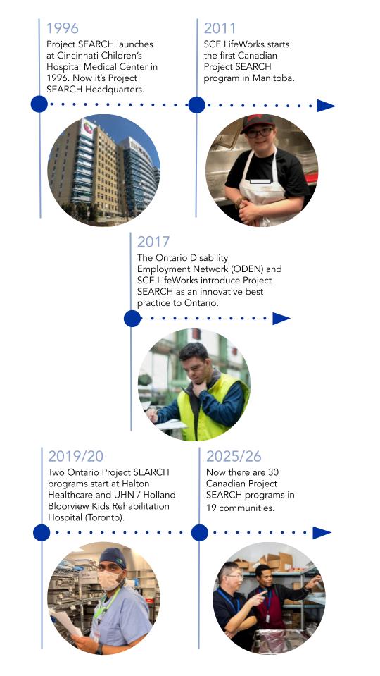 The timeline for Project SEARCH. Please click image description below.